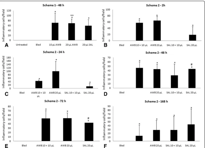 Fig. 4 Analysis of the inflammatory presence in thighs of uninfected mice. Evaluation of the number of inflammatory cells (mean and SD) after administration of AWB and SAL at 48 h (a) (three administration under a five-day interval - Scheme 1) and at 2 h (