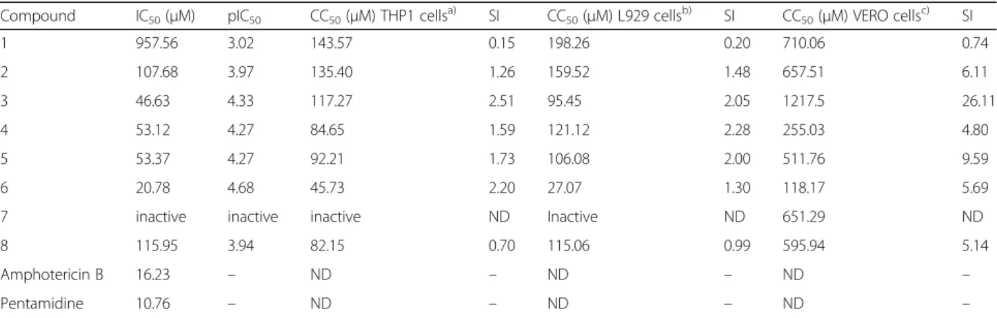 Table 2 IC 50 values against L. amazonensis promastigotes and the cytotoxicity assay results, expressed as CC 50 values