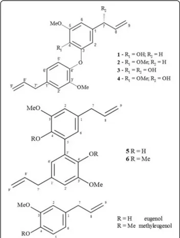 Fig. 2 Structures of neolignans 1 – 6 isolated from N. leucantha and monomers eugenol and methyleugenol