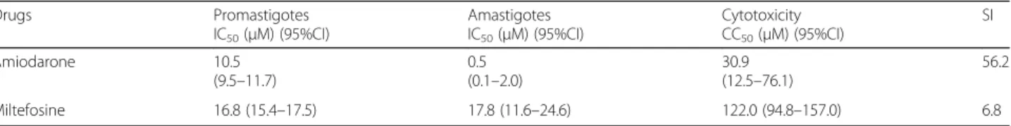 Fig. 1 In vivo evaluation of AMD in Leishmania-infected hamsters. The drug was administered for ten consecutive days at 50 mg/kg (i.p.) and 100 mg/kg (p.o.)