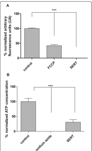 Fig. 1 Evaluation of the bioenergetic parameters of T. cruzi. a Mitochondrial membrane potential of T