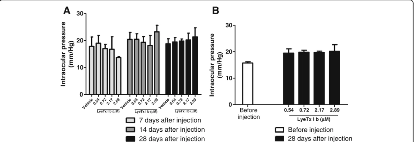 Fig. 3 LyeTx I b intravitreal injection does not interfere with intraocular pressure: a Graph shows the safety of intravitreal injection of LyeTx I b (0.36, 0.54, 0.72 or 2.89 μM) 28 days after injection indicating no alterations compared to control group 