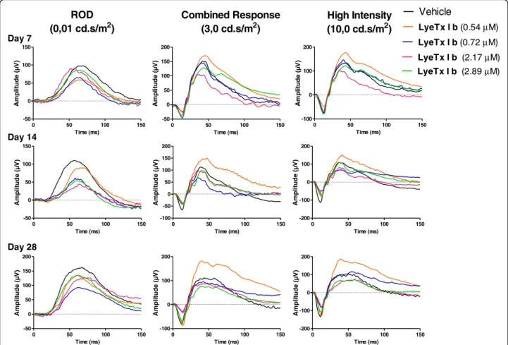 Fig. 4 Representative ERG recordings of rabbit ’ s eye injected with different doses of LyeTx I b at different time points darkness-adapted (0.01, 3.0 and 10 cd.s/m 2 )