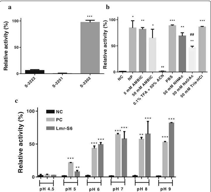 Fig. 4 Proteolytic activity of the fraction LmS-6. a upon 0.4 mM chromogenic substrates (Chromogenix®) for plasma kallikrein (S-2302), plasmin and plasminogen activated by streptokinase (S-2251) and Factor Xa (S-2222)