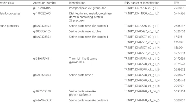 Fig. 1 Sequence alignment of phospholipases A 2 discovered in this transcriptome (RsPLA 2 ) and those available in databases