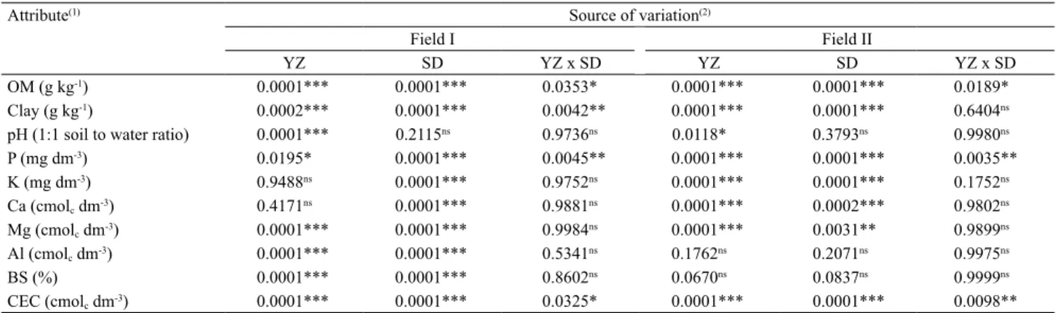 Table 3. Summary of the two-way analysis of variance (p-values) by permutation using the Euclidean distance with 9,999  permutations between yield zone (YZ), soil depth (SD), and the YZ x SD interaction in fields I and II.