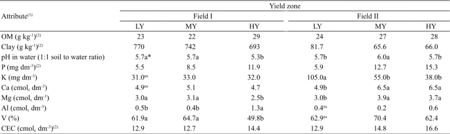 Table 4. Mean values of soil chemical attributes at the 0.00–0.40-m depth for low (LY), medium (MY), and high (HY) yield  zones in fields I and II.