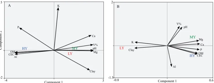 Figure 3. Principal components analysis based on the correlation matrix of soil chemical attributes, as well as low (LY),  medium (MY), and high (HY) yield zones in fields I (A) and II (B)