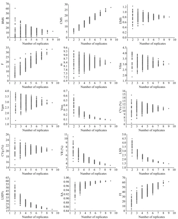 Figure 1. Estimates of block mean square (BMS), cultivar mean square (CMS), error mean square (EMS), cultivar F-test  value (F), overall experimental mean (m), mean phenotypic variance (Vfen), mean genotypic variance (Vgen), mean residual  variance (Vres),