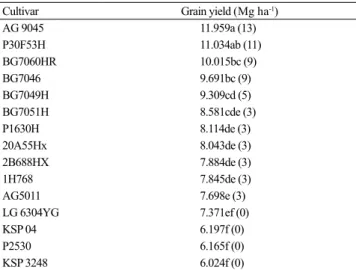 Table 2. Average grain yield of 15 corn (Zea mays) cultivars  with 9 replicates (1) .