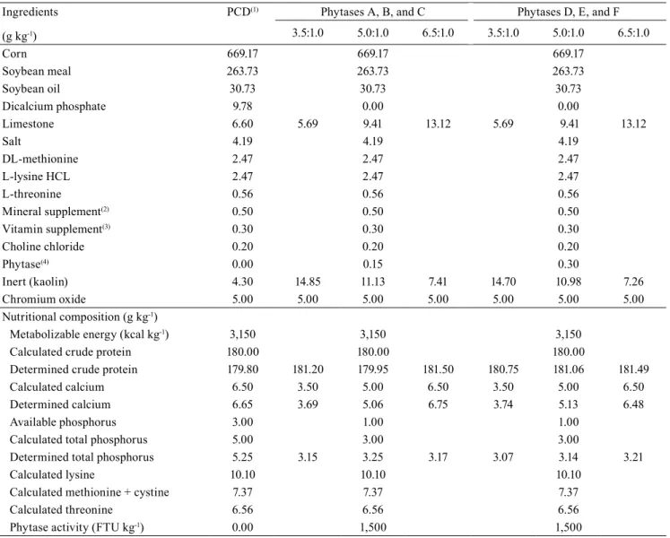 Table 2. Composition and calculated and determined nutritional composition of the diet with six different microbial phytases  and three calcium:available phosphorous ratios, supplied to broilers in the period from 35 to 42 days of age.