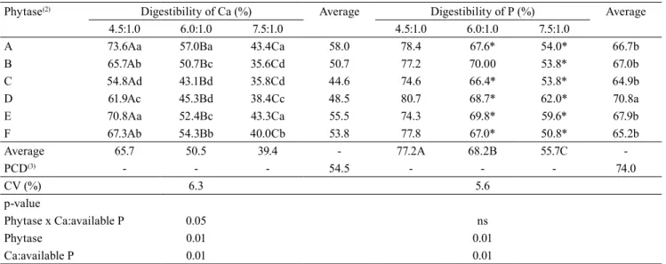 Table 3. Apparent ileal digestibility of calcium and phosphorous in 33-day-old broilers fed diets containing different  microbial phytases and Ca:available P ratios (1) .