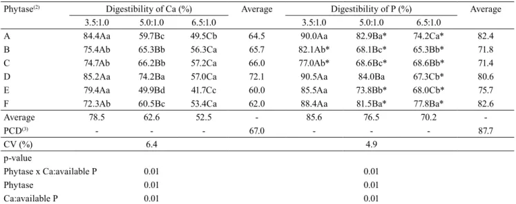 Table 4. Apparent ileal digestibility of calcium and phosphorous in 42-day-old broilers fed diets containing different  microbial phytases and Ca:available P ratios.