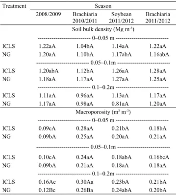 Table 1. Soil bulk density and macroporosity in different  seasons, in an integrated crop-livestock system (ICLS) and  in a nongrazed area (NG) in the Cerrado biome (1) .