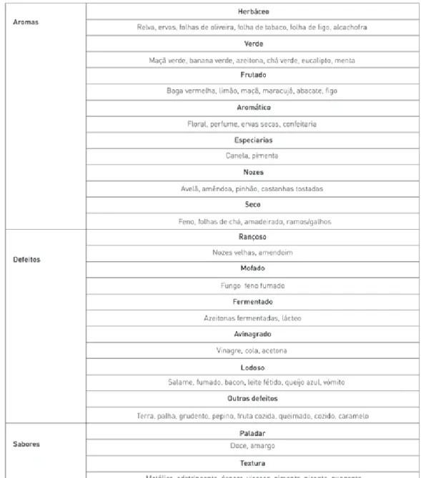 11. TABELA  DE AROMAS  DE AZEITE