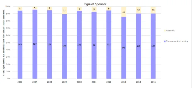 Figure 3 – Applications for authorization of clinical trials in Portugal by type of sponsor from 2006 to 2015
