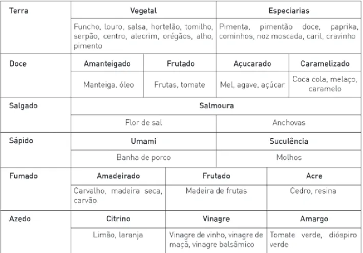 12. TABELA DE AROMAS  DAS CARNES DE CURA
