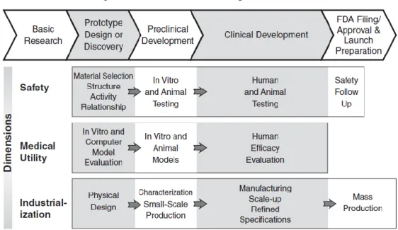 Figure 4 - Critical path of drug development (16) 