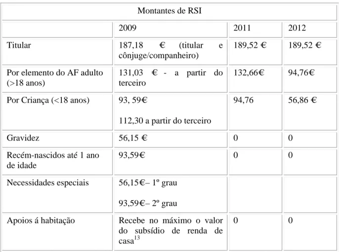 Tabela 3: Comparação montantes de RSI 