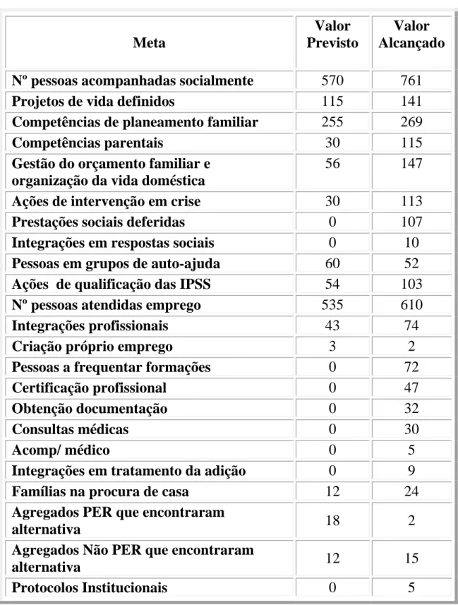 Tabela 14: Resultados alcançados 