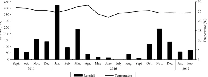 Figure 1. Distribution of rainfall and average air temperatures during the study period in the experimental area.