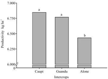 Figure 2. Accumulated productivity in two soybean  cultivations, between intercrops with legumes in an  integrated crop-livestock system managed in no-tillage  system, in the south of Mato Grosso state, Brazil.