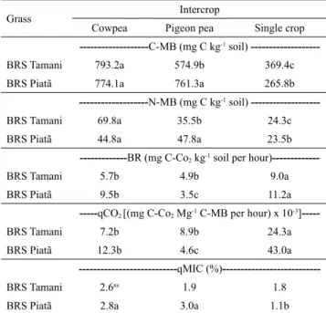 Table 3. Microbial biomass carbon (C-MB), basal  respiration (BR), metabolic quotient (qCO 2 ), and microbial  quotient (qMIC) of the soil, in an integrated crop-livestock  system managed in no-tillage system, with intercropping at  the pasture phase.