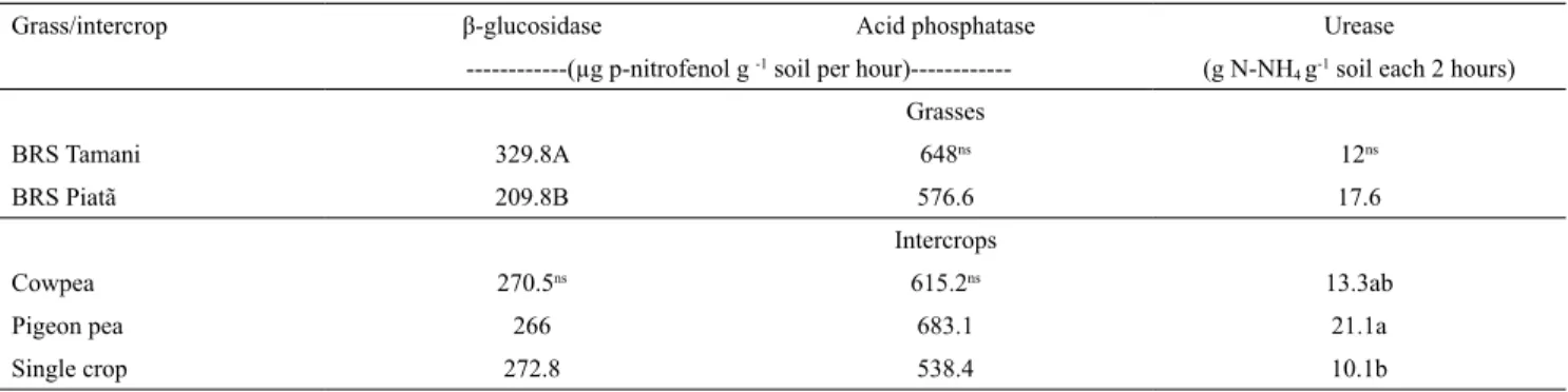Table 4.   Activity  of  the  enzymes  β-glucosidase,  acid  phosphatase,  and  urease,  in  an  integrated  crop-livestock  system  managed in no-tillage with intercropping at the pasture phase (1) .