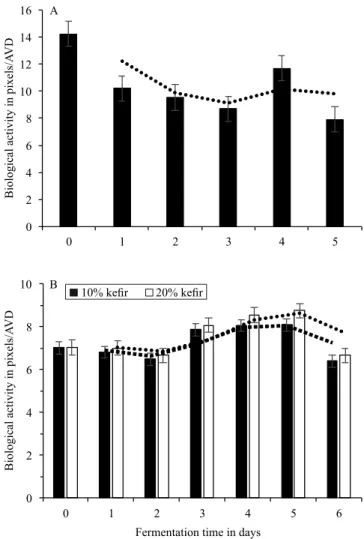 Figure 2.   Biological  activity  of  kefir  grains  by  laser  biospeckle technique: A, alcoholic fermentation; B, acetic  fermentation,  with  10%  kefir  inocula,  20%  kefir  inocula