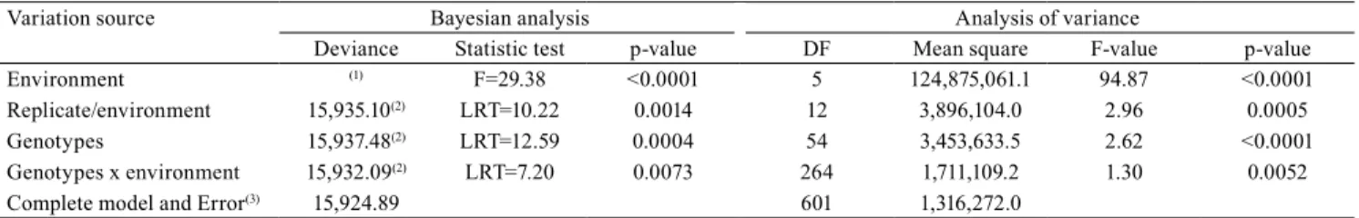 Table 1.   Deviance  analyses  and  F-test  to  measure  the  random  and  fixed  effects,  respectively,  on  soybean  grain  yield  (kg ha -1 ).