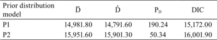 Table 3. Discrepancy statistics to the prior selection in a  soybean trial for grain yield (kg ha -1 ) conducted in six  environments