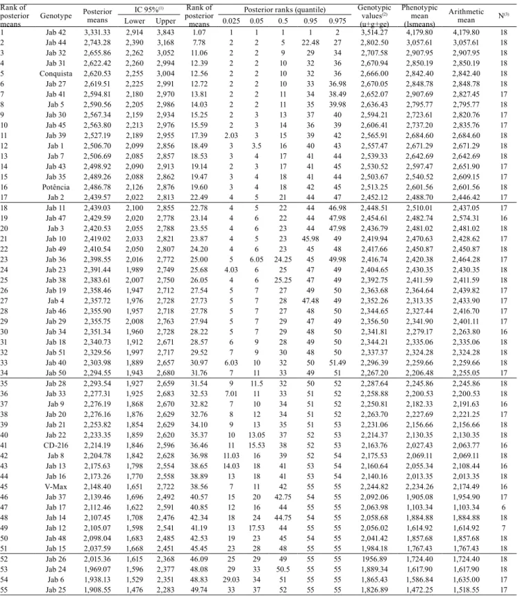 Table 4. Genotype mean predicted were ordered by posterior means, and its ranks were measured by the Bayesian approach  and the frequentist analyses based on predicted genotypic values (BLUPs), on adjusted mean, and on the arithmetic mean  of 55 soybean li