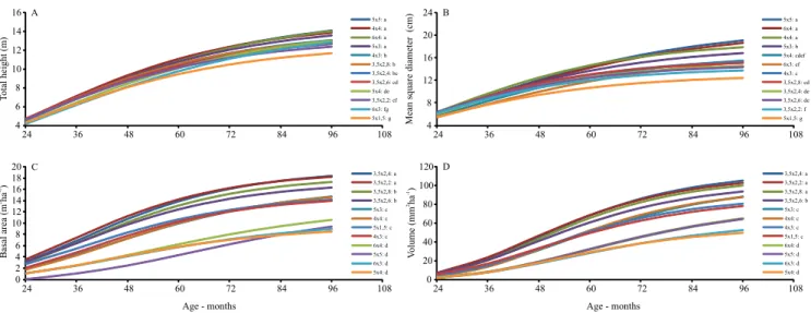 Figure 4. Growth trend for total height (A), mean square diameter (B), basal area per hectare (C), and volume with bark per  hectare (D) of teak (Tectona grandis) according to the plant spacing and ages evaluated in an Oxisol (LVd4d)