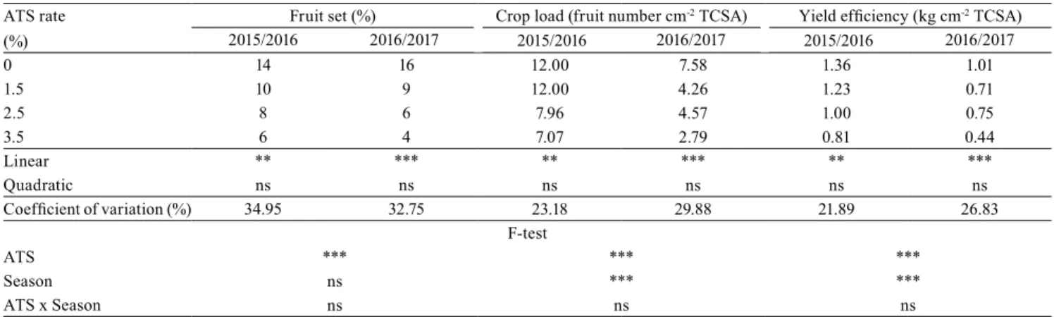 Table 1.  Effect of ammonium thiosulfate (ATS) on fruit set, crop load, and yield efficiency of 'Maxi Gala' apple trees