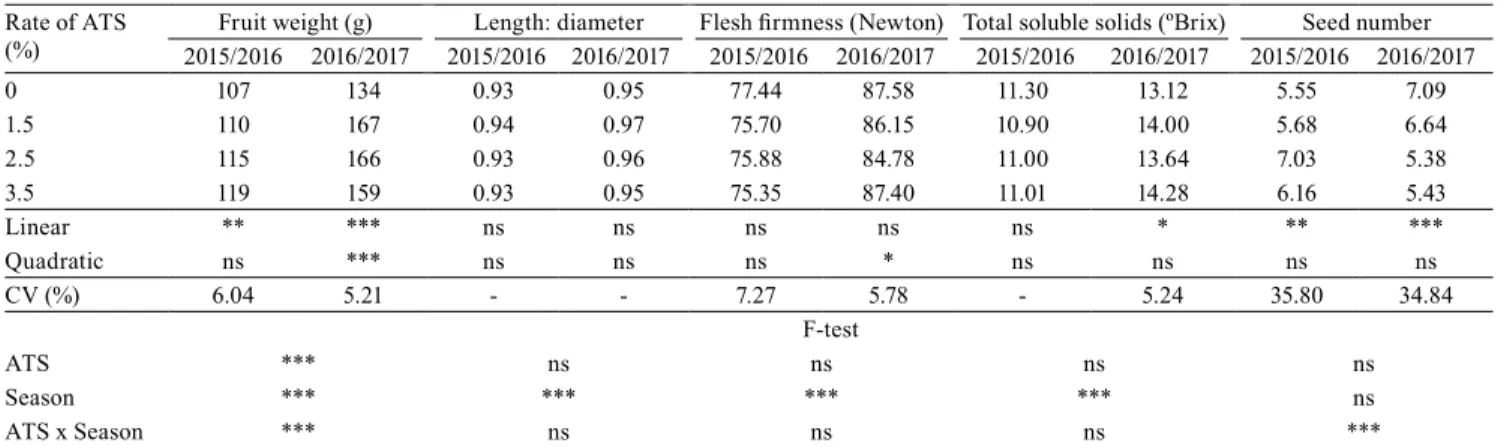 Table 3.  Effect of ammonium thiosulfate (ATS) on fruit weight, length:diameter ratio, flesh firmness, total soluble solids,  and seed number of 'Maxi Gala' apples.