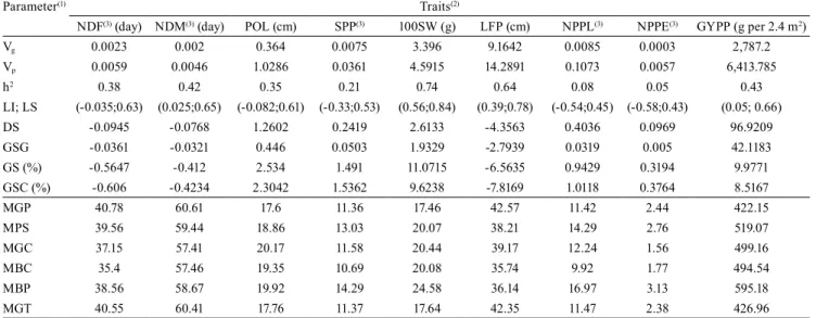 Table 4. Estimates of genetic variance (Vg), phenotypic variance (Vp), coefficient of heritability (h 2 ), inferior (LI) and  superior limits (LS) of the estimates of heritability, selection differential (DS), genetic gain obtained through direct selection