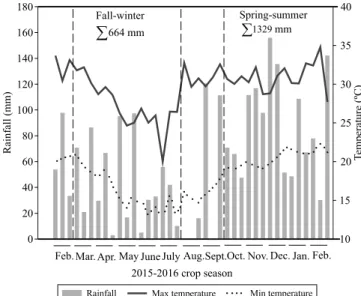 Figure 1. Decennial rainfall, maximum and minimum air  temperatures, during the fall–winter (March to July 2015)  and spring–summer (October to February 2015/2016)  seasons