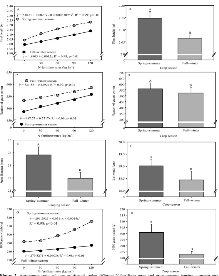 Figure 2. Agronomic traits of corn cultivated under different N-fertilizer rates and crop seasons (spring–summer and  fall–winter)