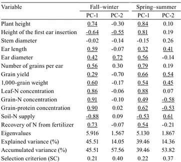 Table 1. Recovery of N from fertilizer in the fall–winter  and spring–summer seasons of corn cultivation (1) .