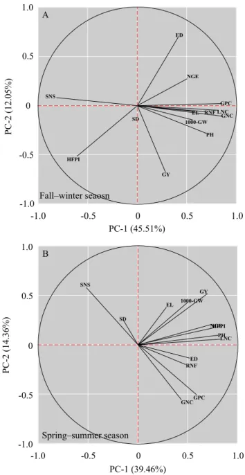 Figure 5. Scatted  diagrams  for  the  first  two  principal  components (PC) of 13 variables evaluated in two crop  seasons (fall–winter and spring–summer) of a corn  cultivation