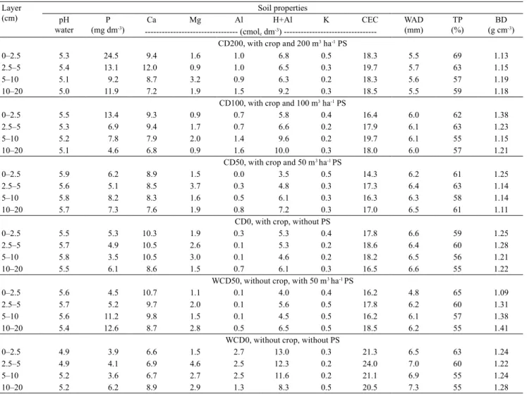 Table 1. Inceptisol soil properties after the application of pig slurry (PS) treatments
