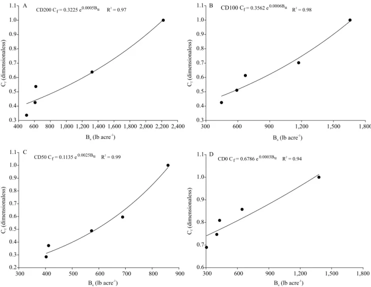 Figure 4. The ratio between C f  (y) and B u  (x) variables, in an Inceptisol subjected to pig slurry (PS) application and simulated  rainfall, in the following treatments: (a) CD200, with crop and 200 m 3  ha -1  PS; (b) CD100, with crop and 100 m 3  ha -