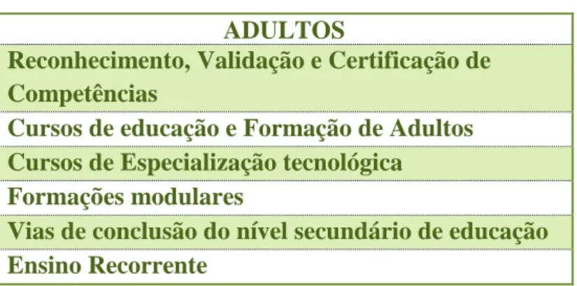 Tabela 3 - Modalidade dos cursos para adultos 