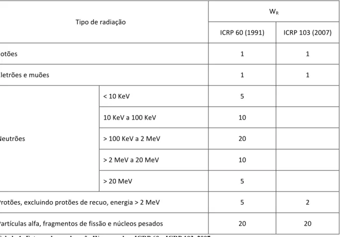 Tabela 1: Fatores de ponderação W R  segundo o ICRP 60 e ICRP 103, 2007. 