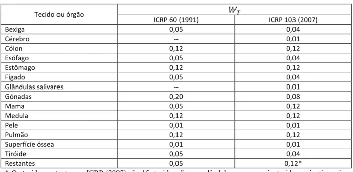 Tabela 2: Fatores de ponderação W T , segundo o ICRP 60, 1991 e ICRP 103, 2007. 