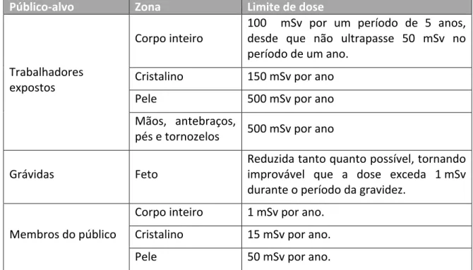 Tabela 3: Limites de exposição à radiação ionizante. 