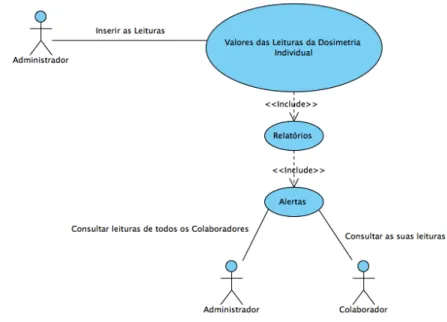 Figura 5: Modelo conceptual da aplicação (Diagrama “Use Case”). 