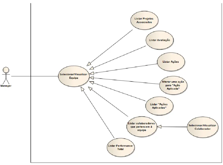 Figura 7: Diagrama de casos de uso para o módulo de visualização de equipas por parte do  manager