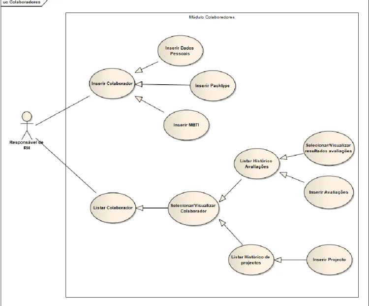 Figura 8: Diagrama de casos de uso para o módulo de Gestão de Colaboradores. 