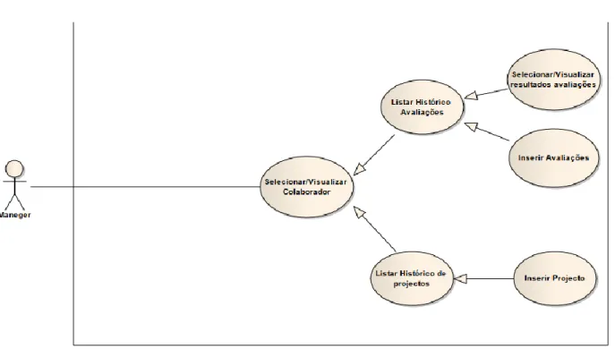 Figura 9: Diagrama de casos de uso para o módulo visualização de colaboradores por parte  do manager